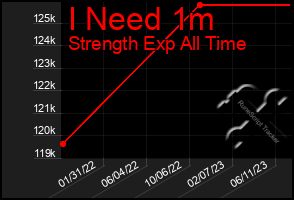 Total Graph of I Need 1m