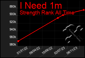 Total Graph of I Need 1m