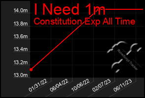 Total Graph of I Need 1m