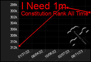 Total Graph of I Need 1m