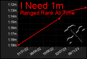 Total Graph of I Need 1m