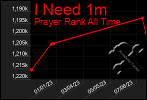 Total Graph of I Need 1m