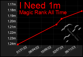 Total Graph of I Need 1m