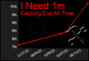 Total Graph of I Need 1m