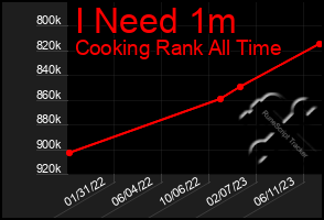 Total Graph of I Need 1m