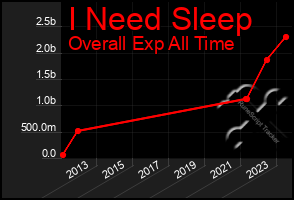 Total Graph of I Need Sleep