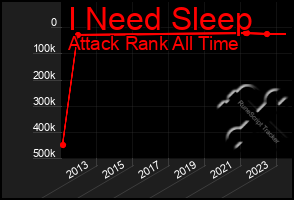 Total Graph of I Need Sleep