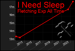 Total Graph of I Need Sleep