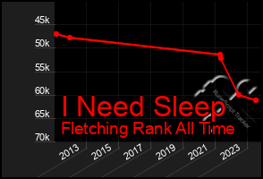 Total Graph of I Need Sleep