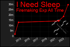 Total Graph of I Need Sleep