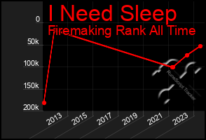 Total Graph of I Need Sleep