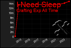 Total Graph of I Need Sleep