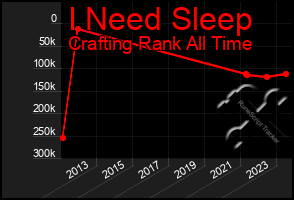 Total Graph of I Need Sleep