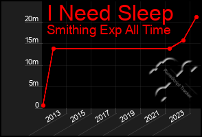 Total Graph of I Need Sleep