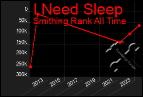 Total Graph of I Need Sleep