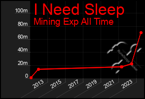 Total Graph of I Need Sleep