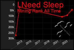 Total Graph of I Need Sleep