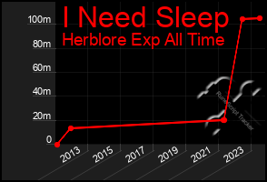 Total Graph of I Need Sleep