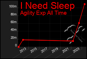 Total Graph of I Need Sleep