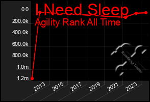 Total Graph of I Need Sleep