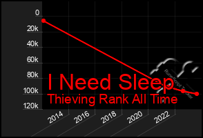 Total Graph of I Need Sleep