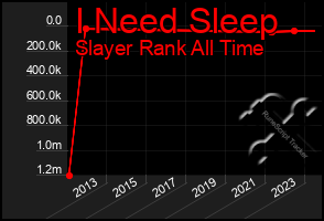 Total Graph of I Need Sleep