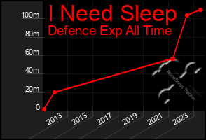 Total Graph of I Need Sleep