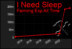 Total Graph of I Need Sleep