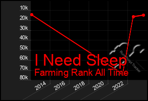 Total Graph of I Need Sleep