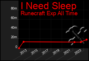 Total Graph of I Need Sleep