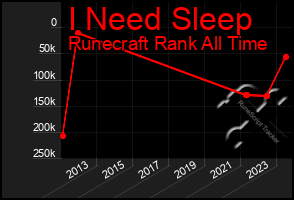 Total Graph of I Need Sleep