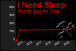 Total Graph of I Need Sleep