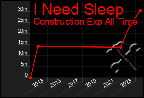 Total Graph of I Need Sleep