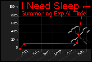 Total Graph of I Need Sleep