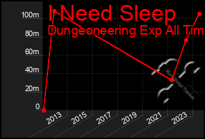 Total Graph of I Need Sleep