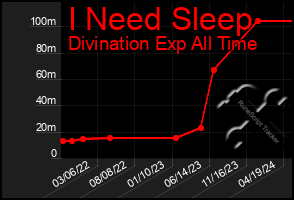 Total Graph of I Need Sleep