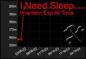 Total Graph of I Need Sleep