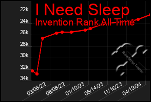 Total Graph of I Need Sleep