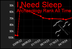 Total Graph of I Need Sleep