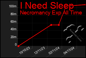 Total Graph of I Need Sleep