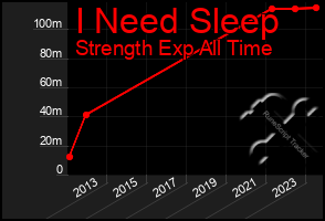 Total Graph of I Need Sleep