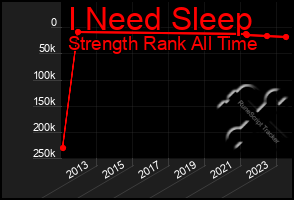 Total Graph of I Need Sleep