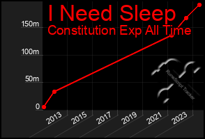 Total Graph of I Need Sleep