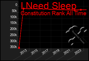 Total Graph of I Need Sleep