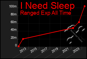 Total Graph of I Need Sleep