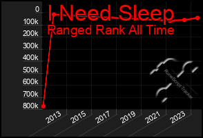 Total Graph of I Need Sleep