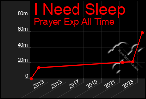 Total Graph of I Need Sleep