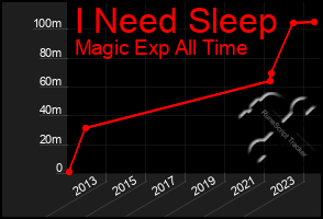 Total Graph of I Need Sleep