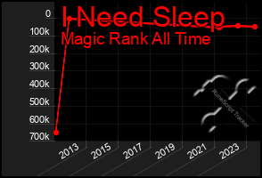 Total Graph of I Need Sleep