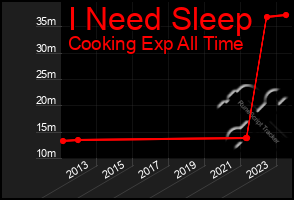 Total Graph of I Need Sleep